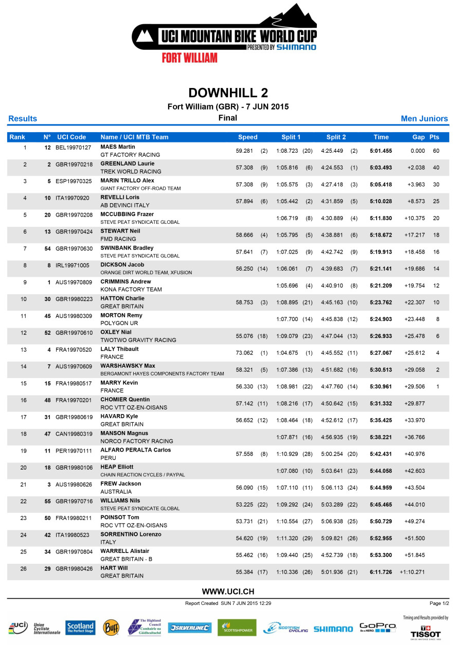 Junior Men Finals.