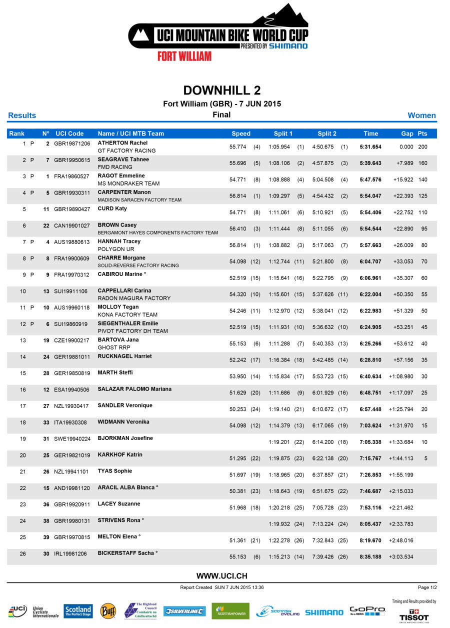 Women's Results.