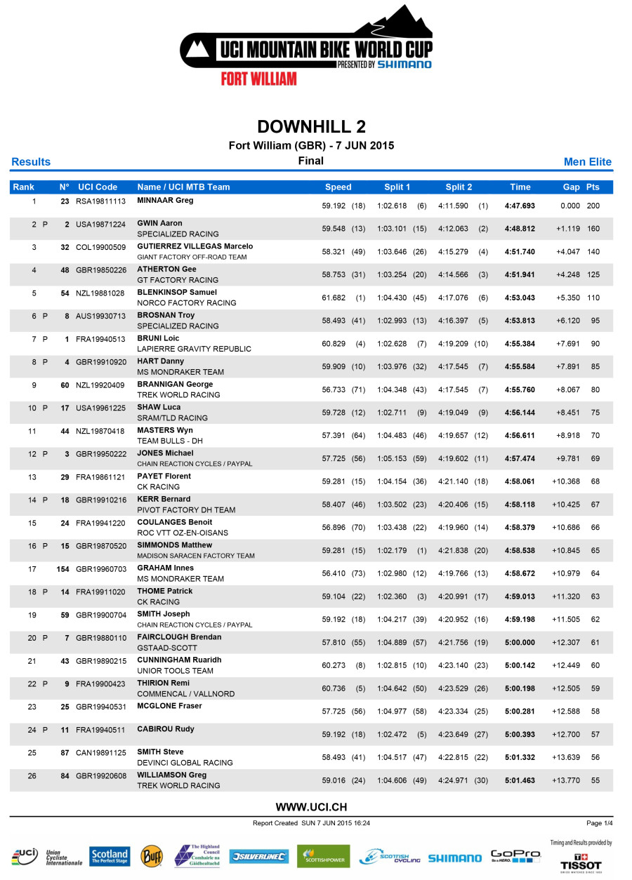 Men Finals