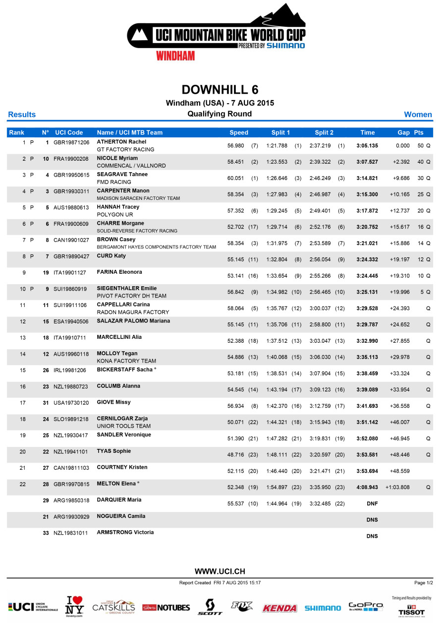 Rachel tops the timesheet and has wrapped up the overall, it looks like she is on track for win number 5 this season. Look closely and you will see old school racer Missy Giove making an appearance. Throwbacks for days...